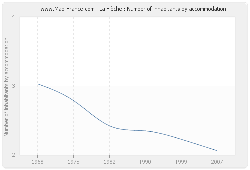 La Flèche : Number of inhabitants by accommodation